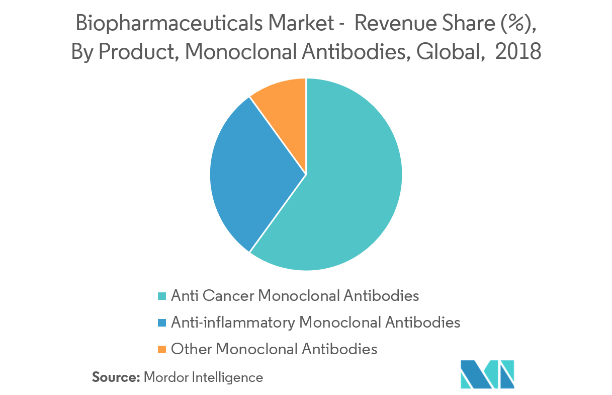 Biopharmaceuticals Market | Analysis | Overview (2019-2024)